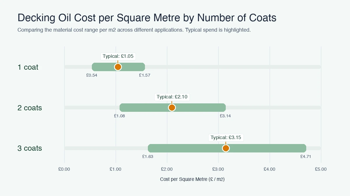 Decking oil cost per square metre comparison diagram